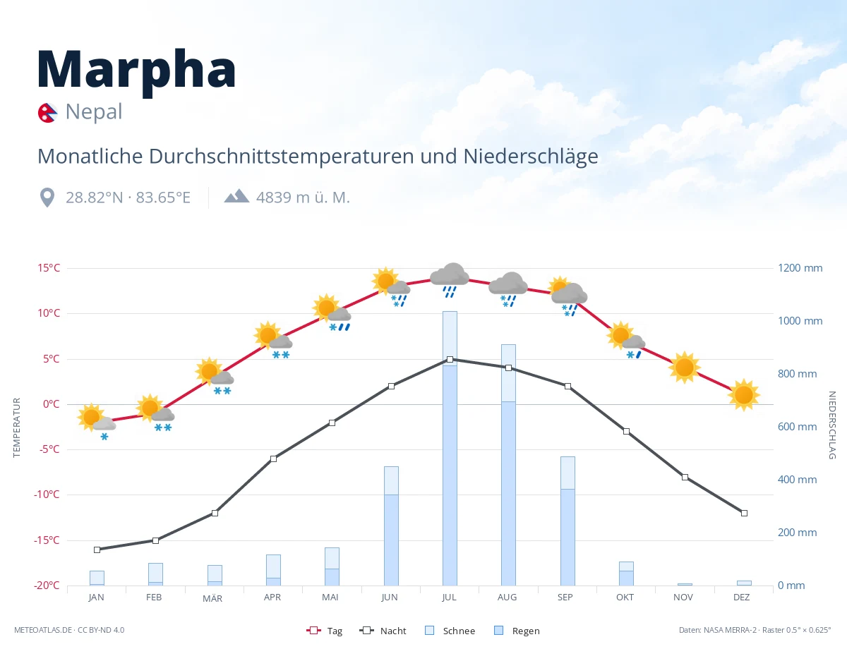 Marpha - monatliche Durchschnittstemperaturen und Niederschläge