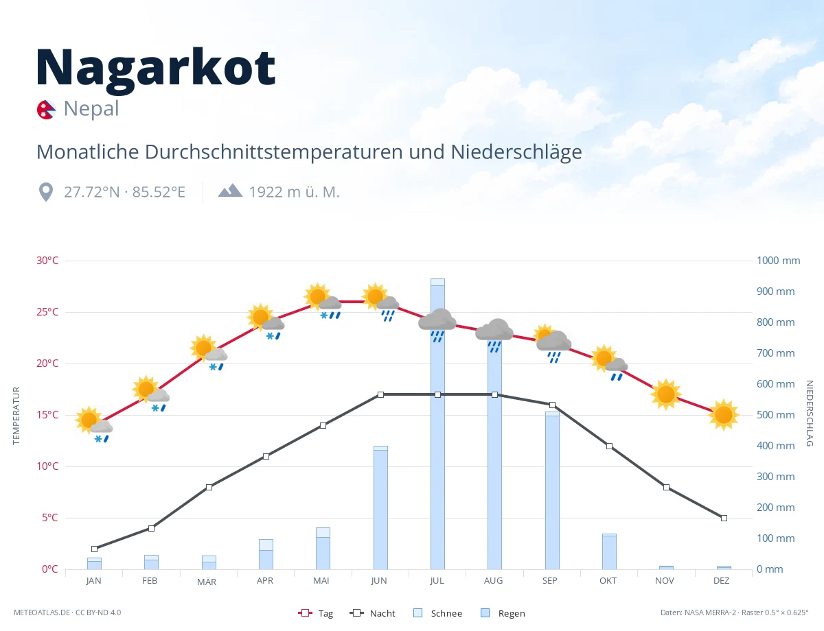Nagarkot - monatliche Durchschnittstemperaturen und Niederschläge