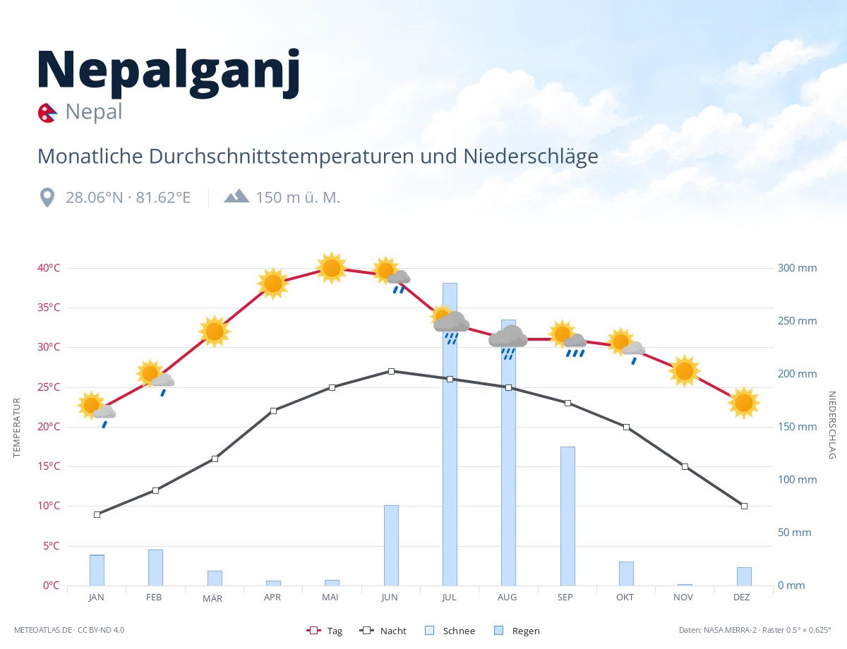 Nepalganj - monatliche Durchschnittstemperaturen und Niederschläge