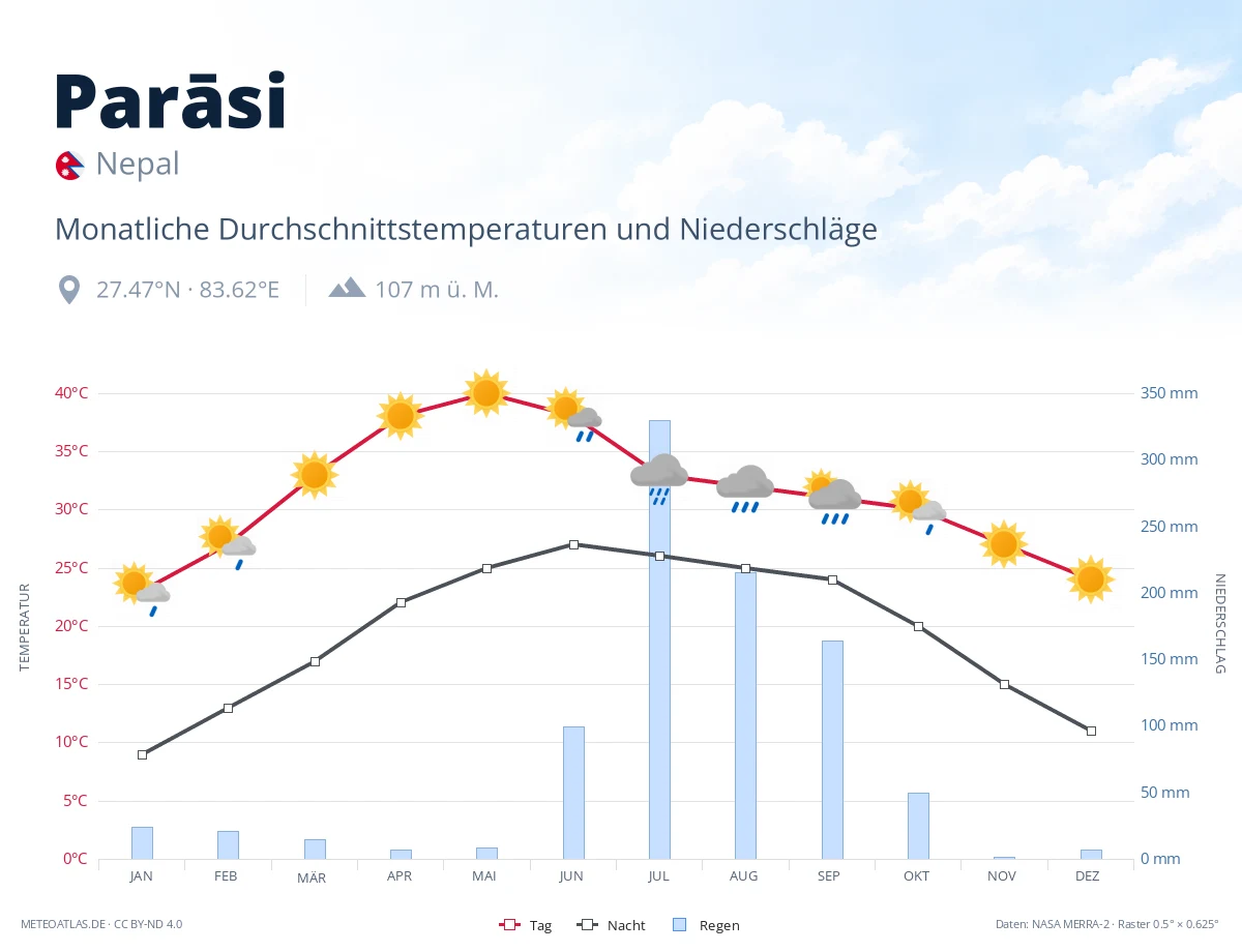 Parāsi - monatliche Durchschnittstemperaturen und Niederschläge