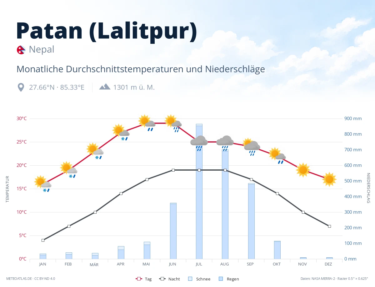Patan (Lalitpur) - monatliche Durchschnittstemperaturen und Niederschläge