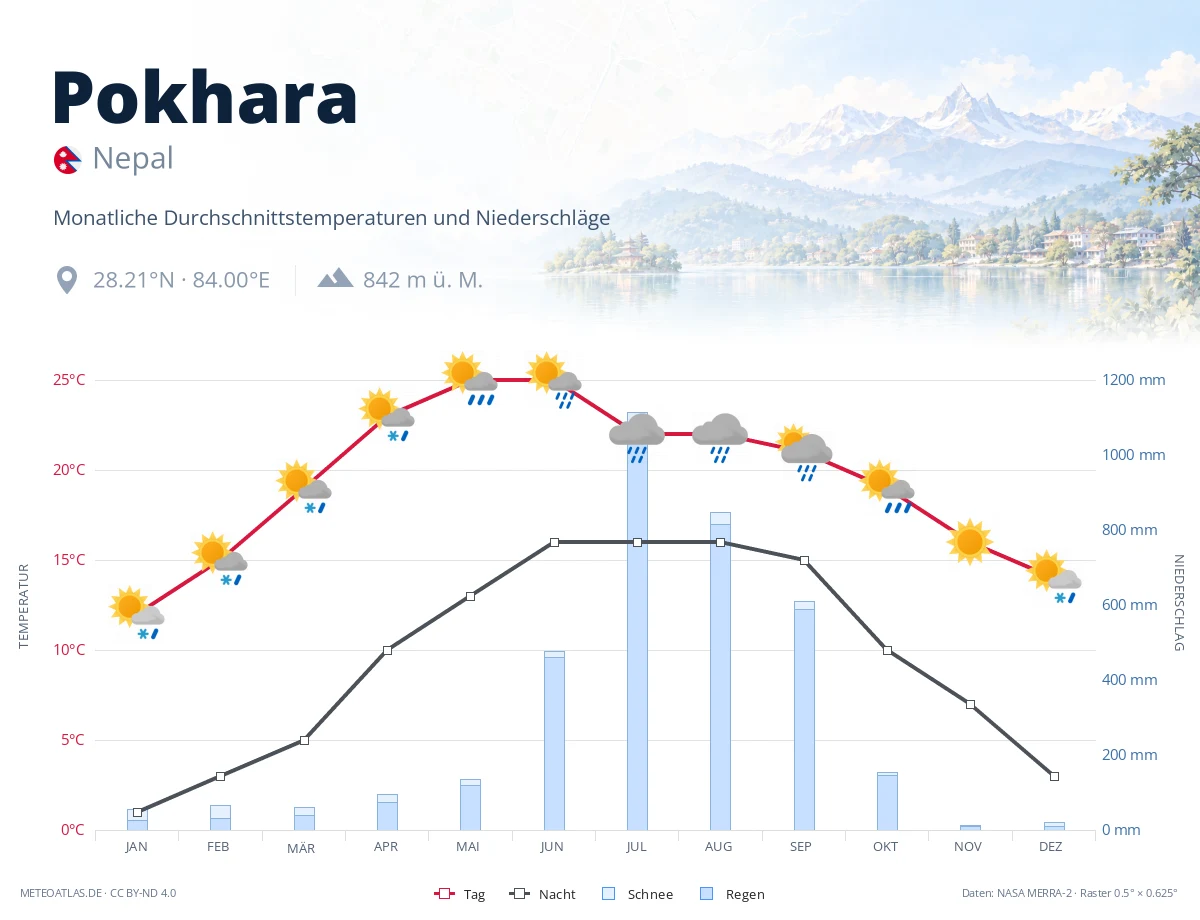 Pokhara - monatliche Durchschnittstemperaturen und Niederschläge