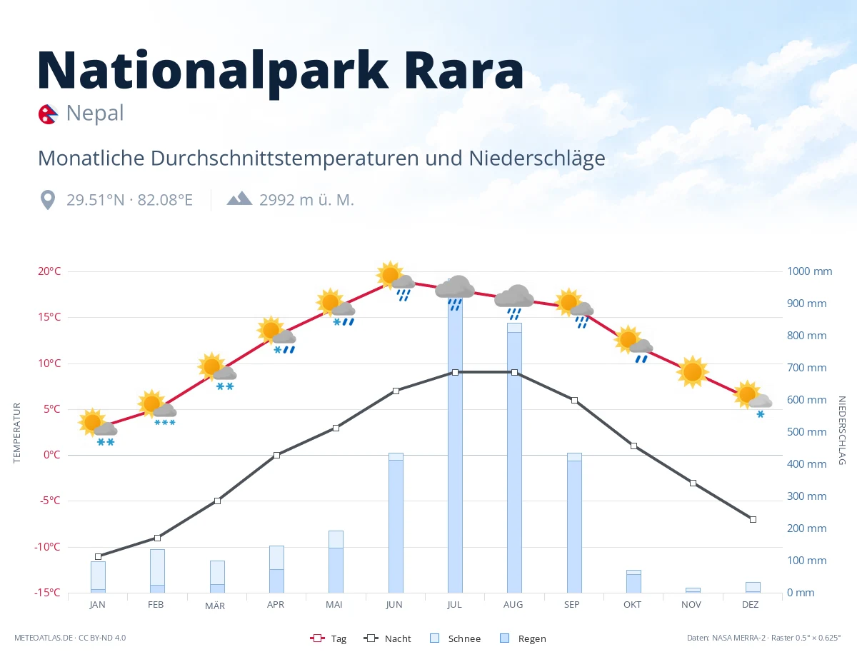 Nationalpark Rara - monatliche Durchschnittstemperaturen und Niederschläge