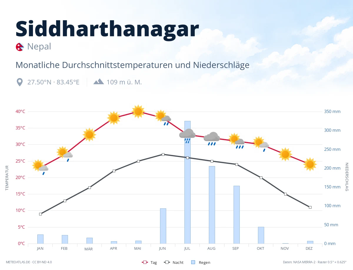 Siddharthanagar - monatliche Durchschnittstemperaturen und Niederschläge