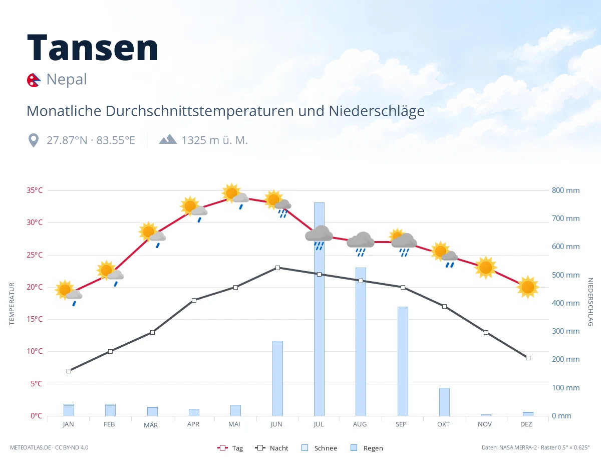 Tansen - monatliche Durchschnittstemperaturen und Niederschläge