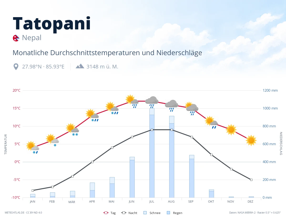 Tatopani - monatliche Durchschnittstemperaturen und Niederschläge