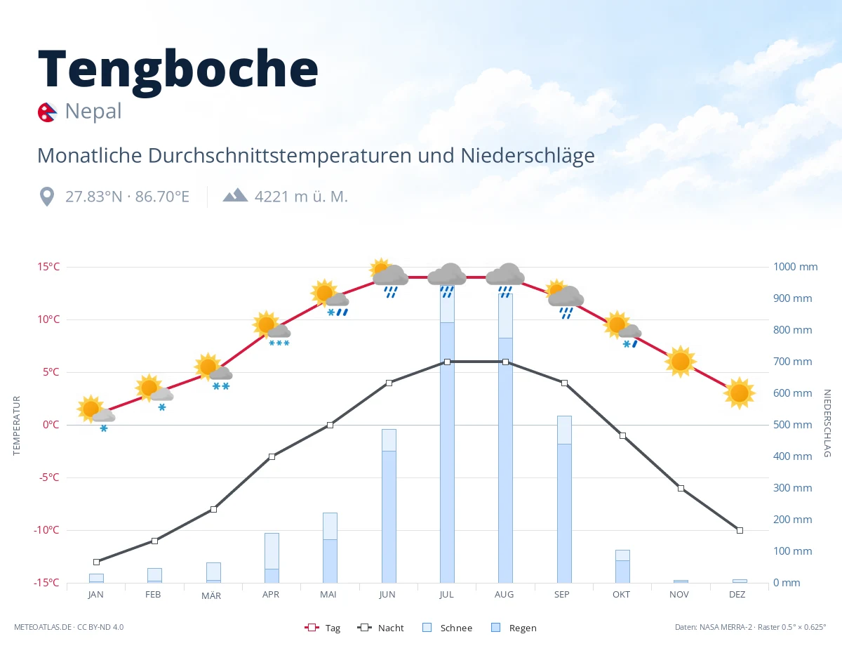 Tengboche - monatliche Durchschnittstemperaturen und Niederschläge