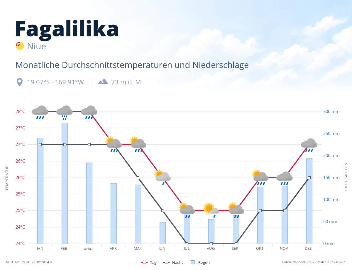 Fagalilika - monatliche Durchschnittstemperaturen und Niederschläge