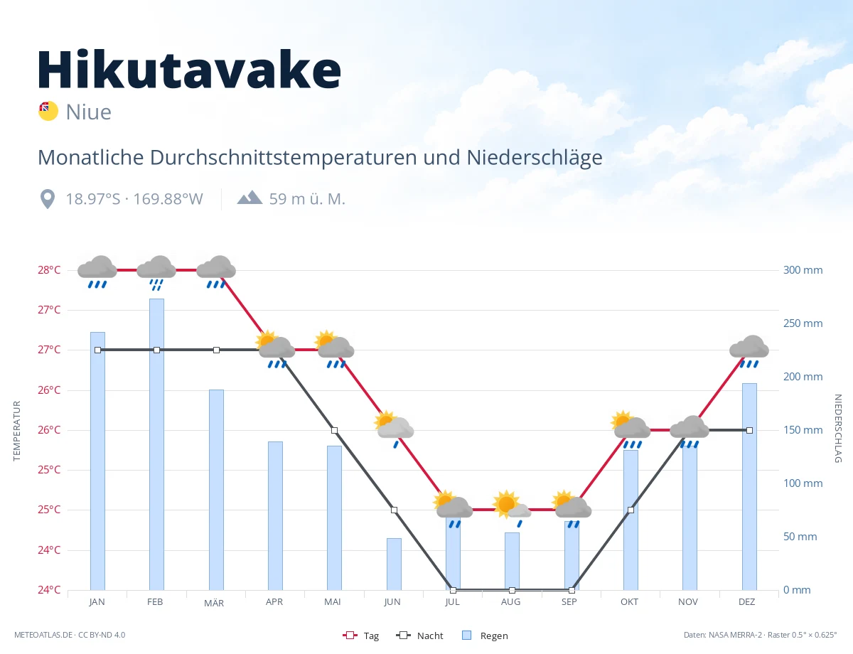 Hikutavake - monatliche Durchschnittstemperaturen und Niederschläge