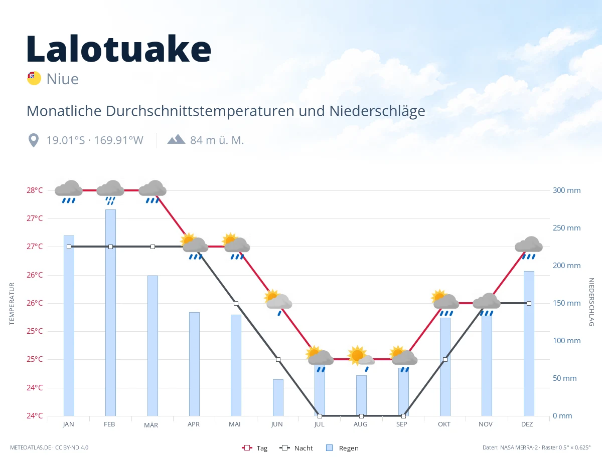 Lalotuake - monatliche Durchschnittstemperaturen und Niederschläge
