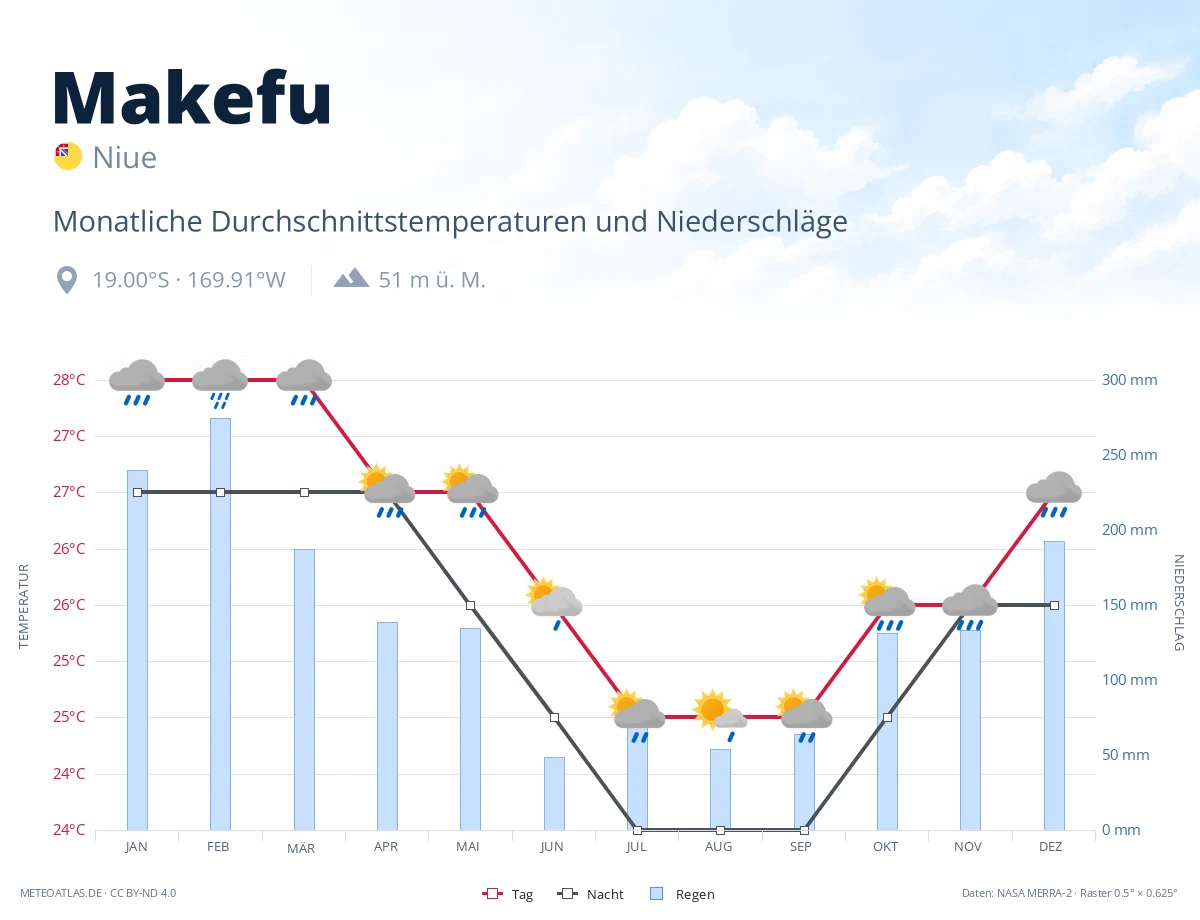 Makefu - monatliche Durchschnittstemperaturen und Niederschläge