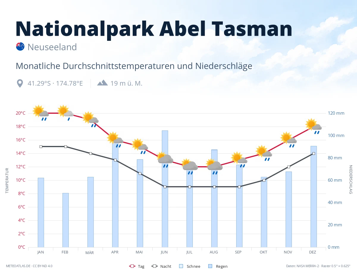 Nationalpark Abel Tasman - monatliche Durchschnittstemperaturen und Niederschläge