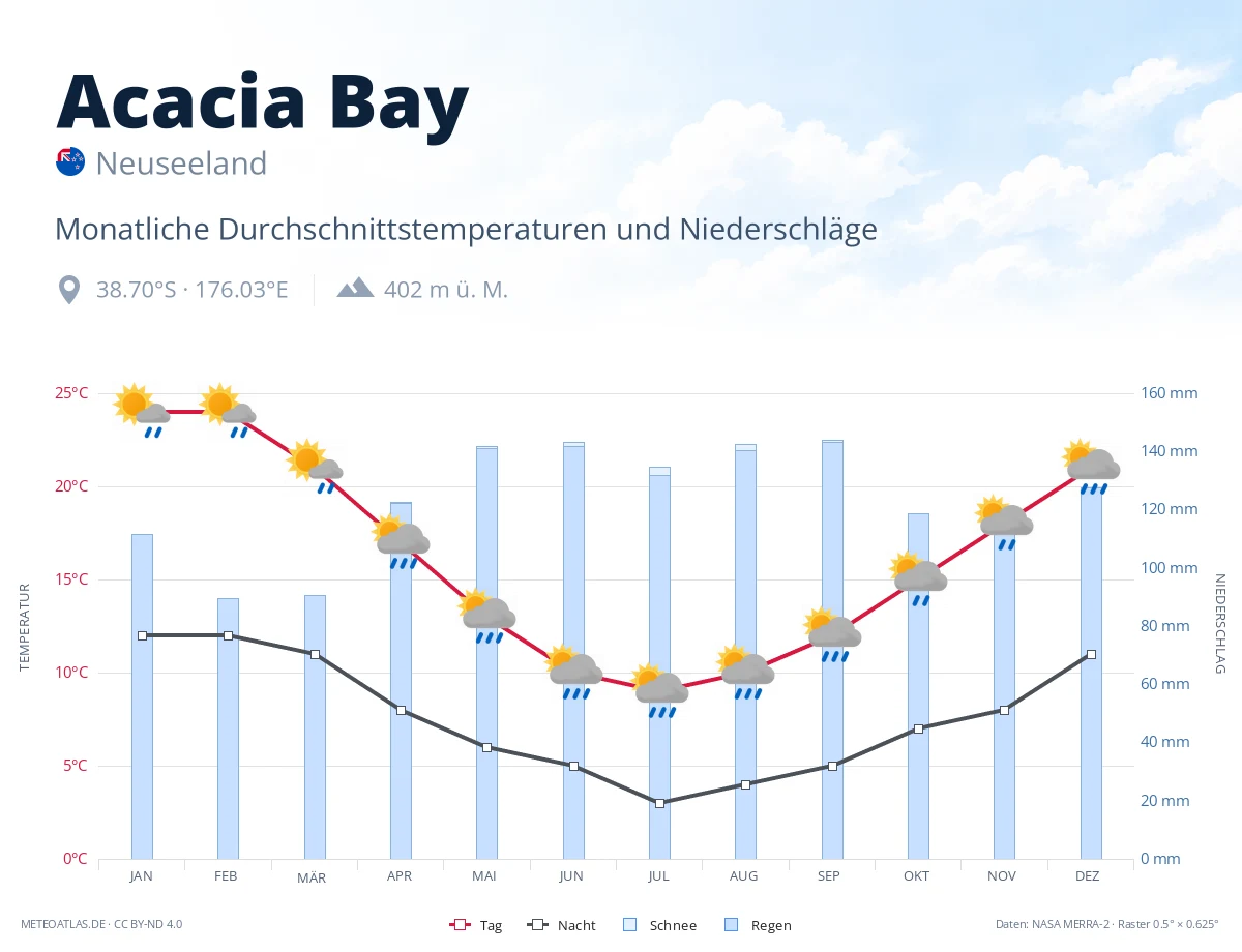 Acacia Bay - monatliche Durchschnittstemperaturen und Niederschläge