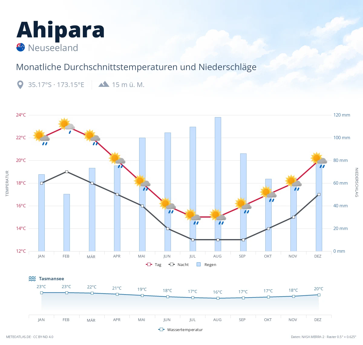 Ahipara - monatliche Durchschnittstemperaturen und Niederschläge