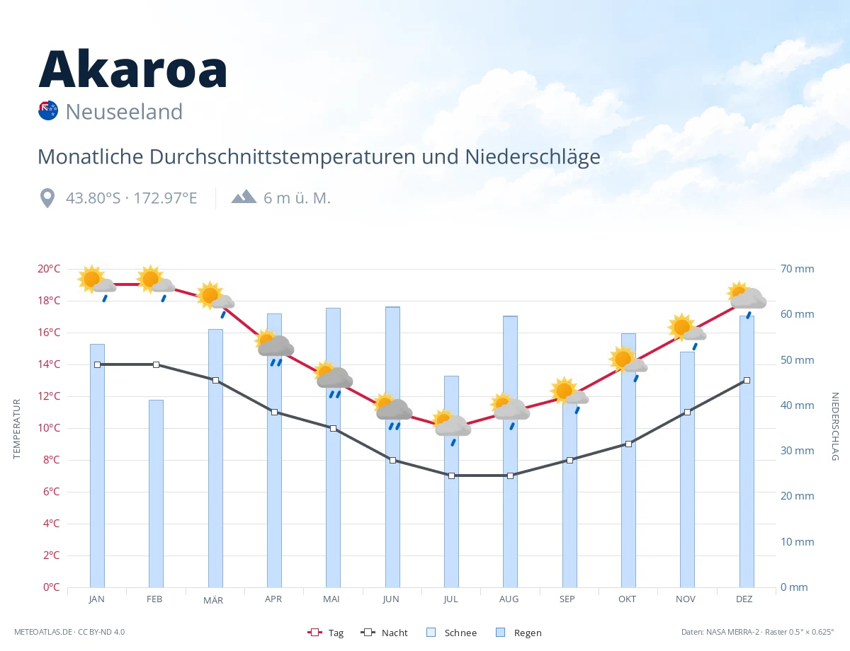 Akaroa - monatliche Durchschnittstemperaturen und Niederschläge