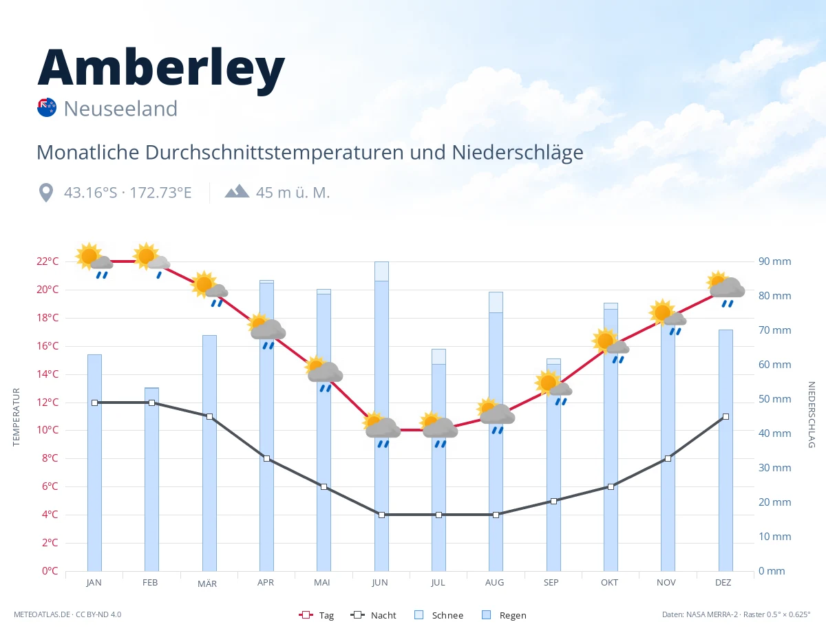 Amberley - monatliche Durchschnittstemperaturen und Niederschläge