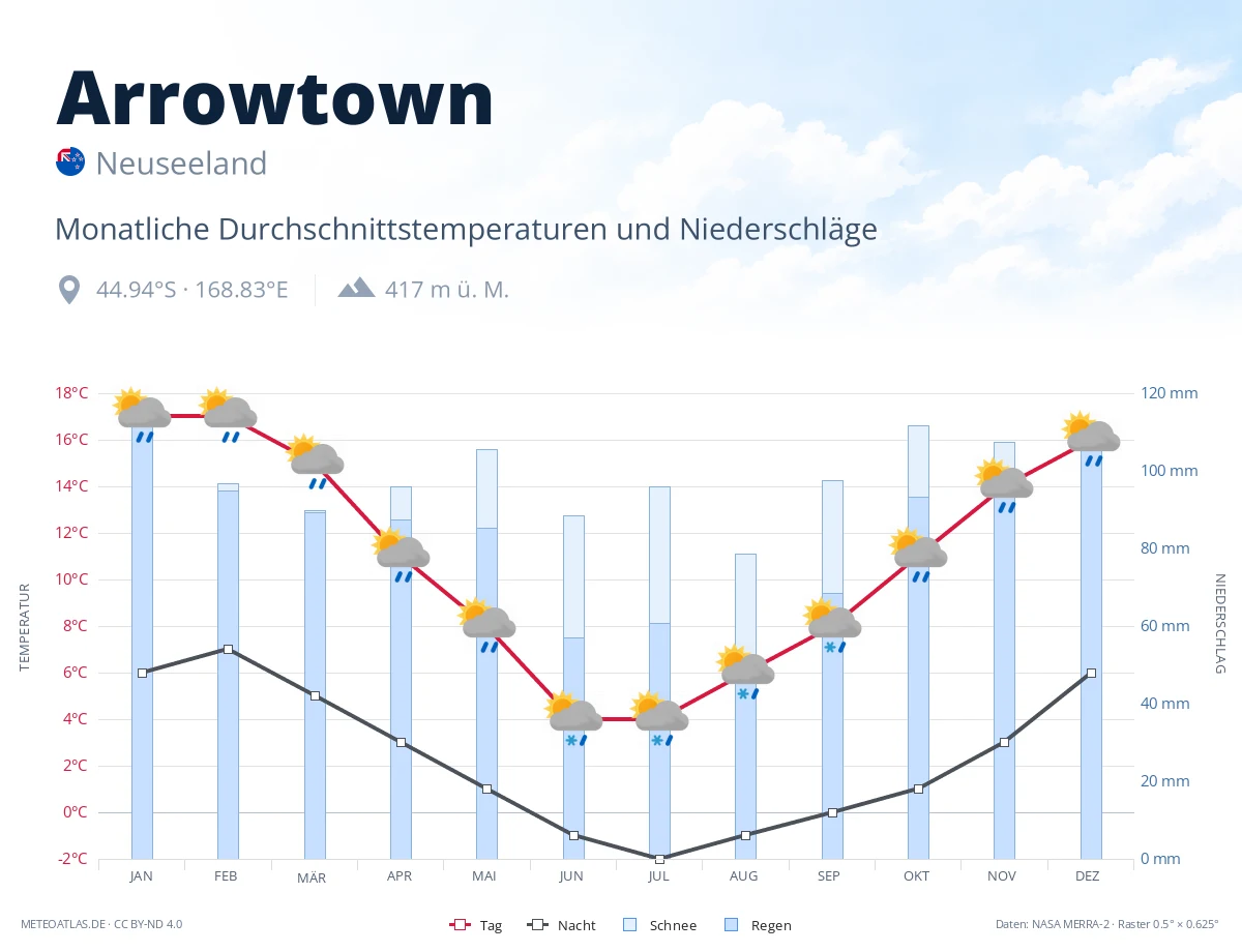 Arrowtown - monatliche Durchschnittstemperaturen und Niederschläge