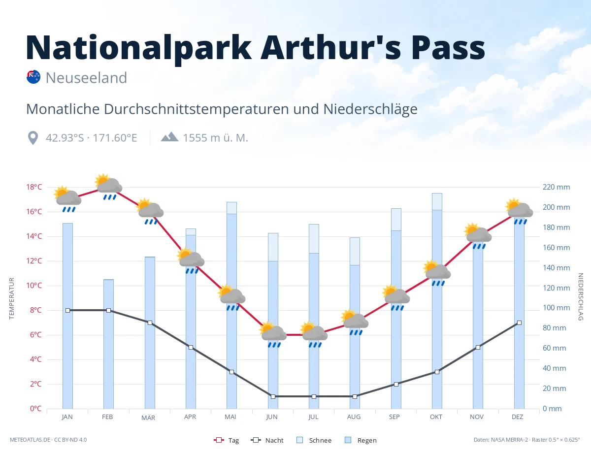 Nationalpark Arthur's Pass - monatliche Durchschnittstemperaturen und Niederschläge