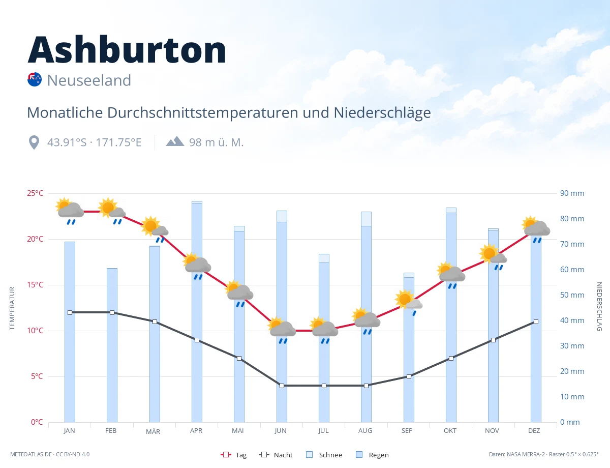 Ashburton - monatliche Durchschnittstemperaturen und Niederschläge