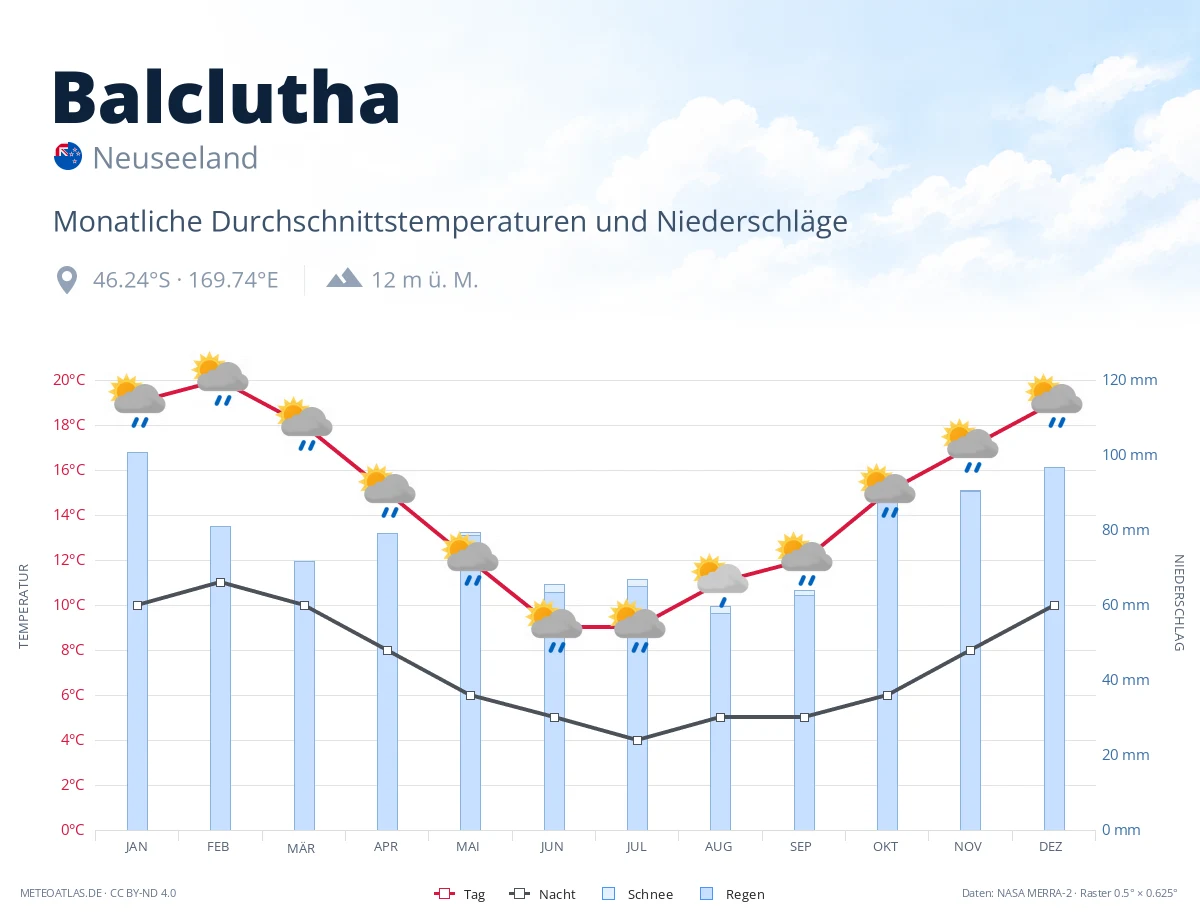 Balclutha - monatliche Durchschnittstemperaturen und Niederschläge