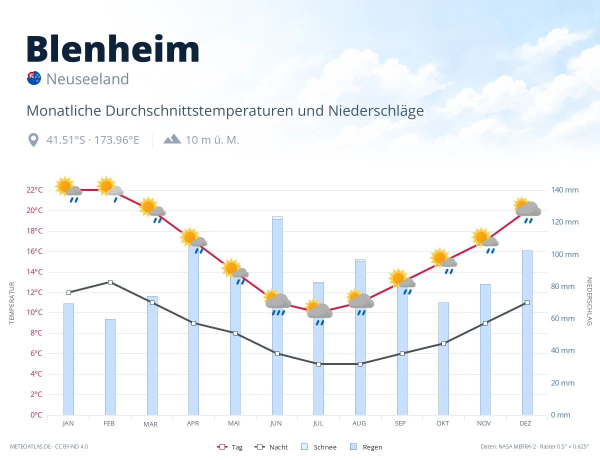 Blenheim - monatliche Durchschnittstemperaturen und Niederschläge