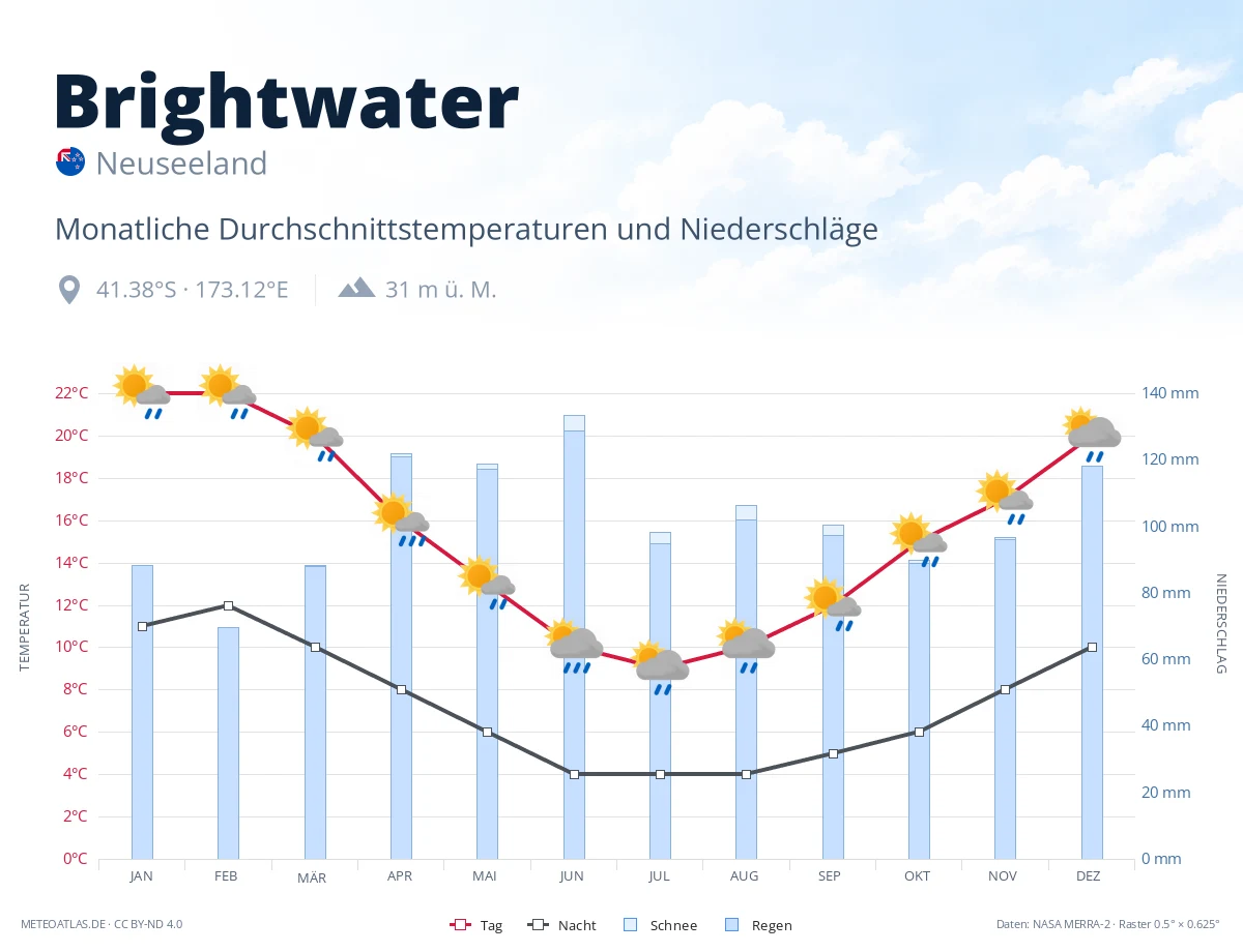 Brightwater - monatliche Durchschnittstemperaturen und Niederschläge