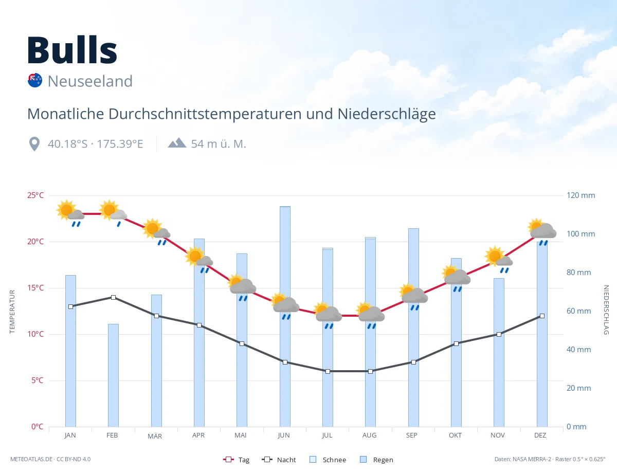 Bulls - monatliche Durchschnittstemperaturen und Niederschläge