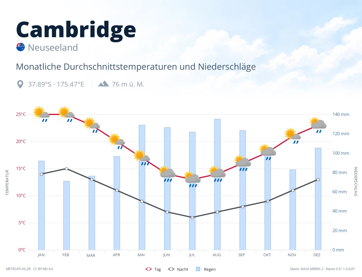 Cambridge - monatliche Durchschnittstemperaturen und Niederschläge