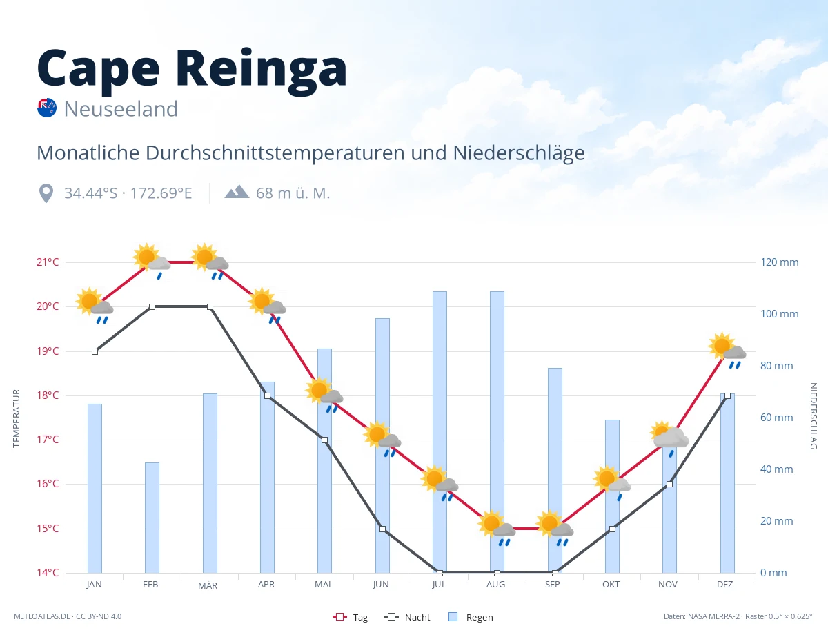 Cape Reinga - monatliche Durchschnittstemperaturen und Niederschläge