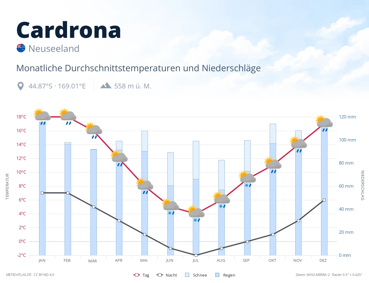 Cardrona - monatliche Durchschnittstemperaturen und Niederschläge