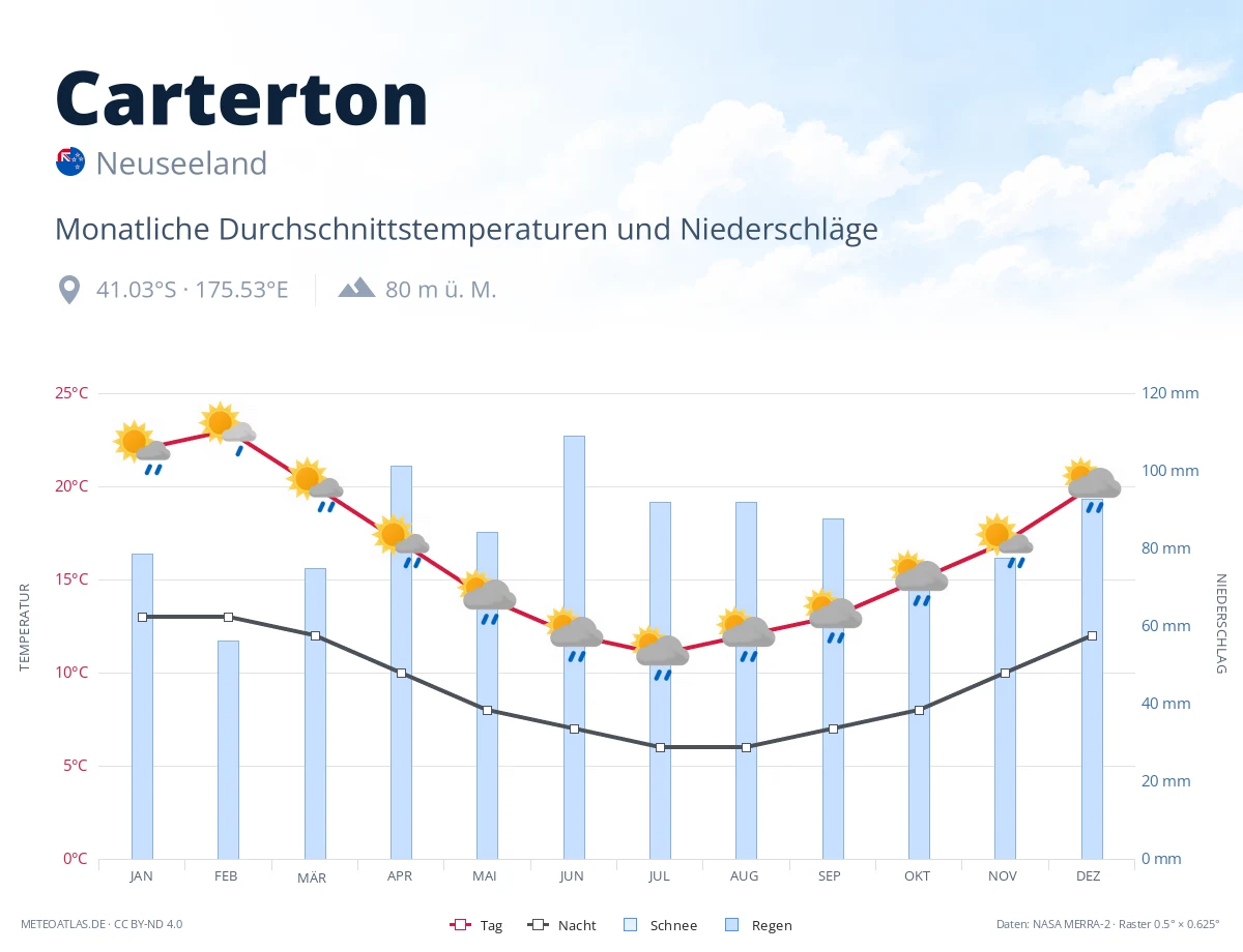Carterton - monatliche Durchschnittstemperaturen und Niederschläge