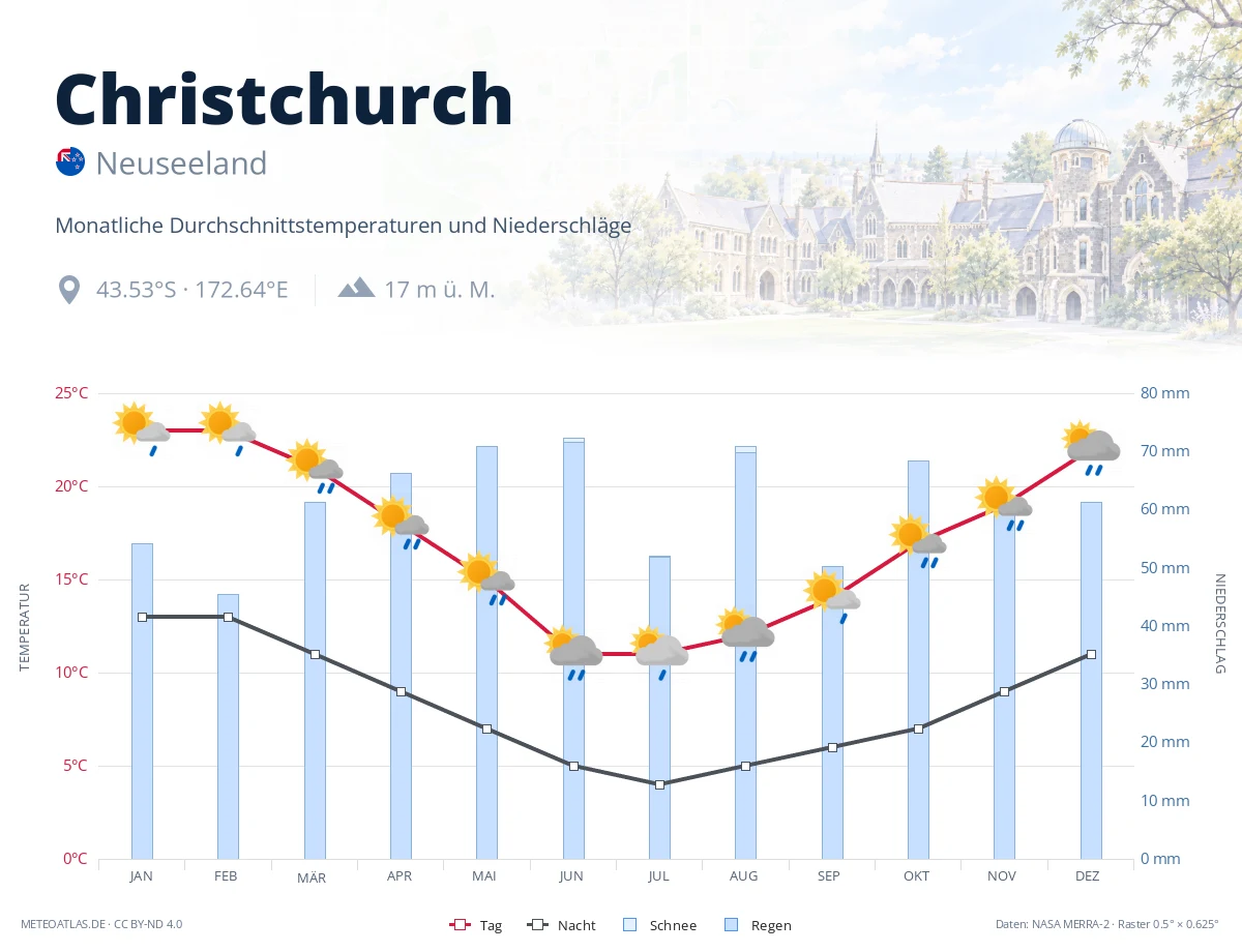 Christchurch - monatliche Durchschnittstemperaturen und Niederschläge