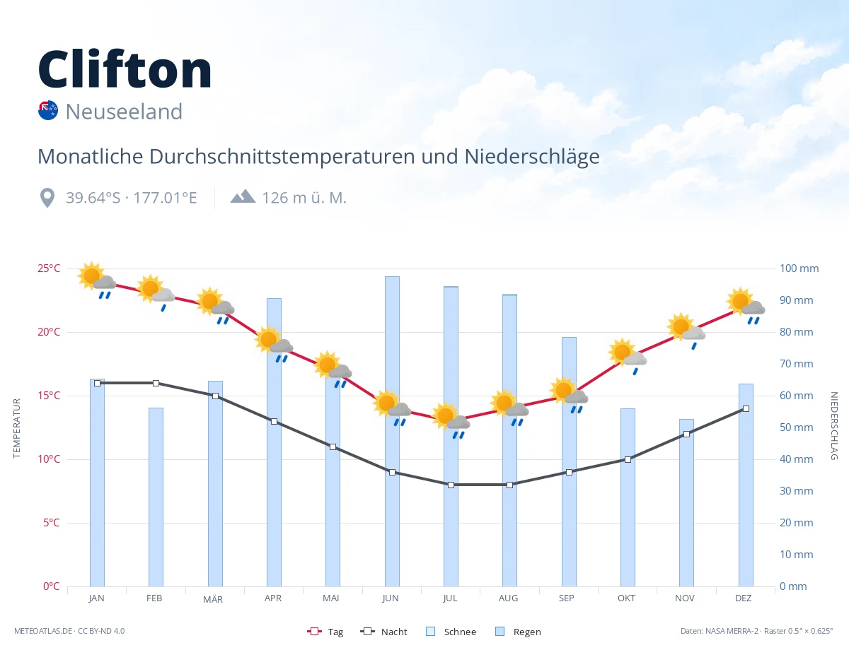 Clifton - monatliche Durchschnittstemperaturen und Niederschläge
