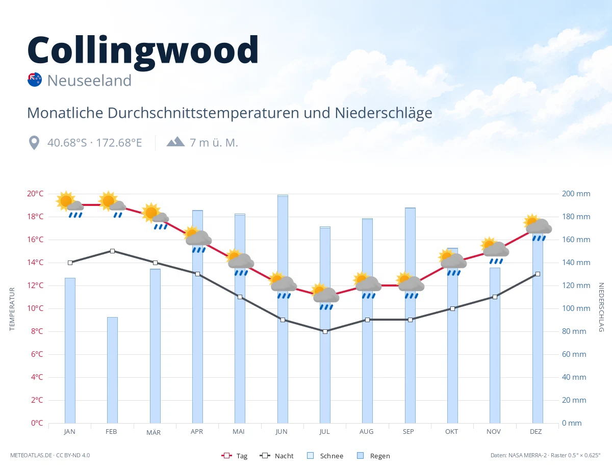 Collingwood - monatliche Durchschnittstemperaturen und Niederschläge