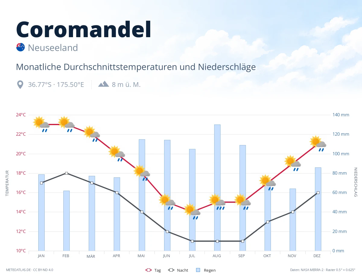 Coromandel - monatliche Durchschnittstemperaturen und Niederschläge