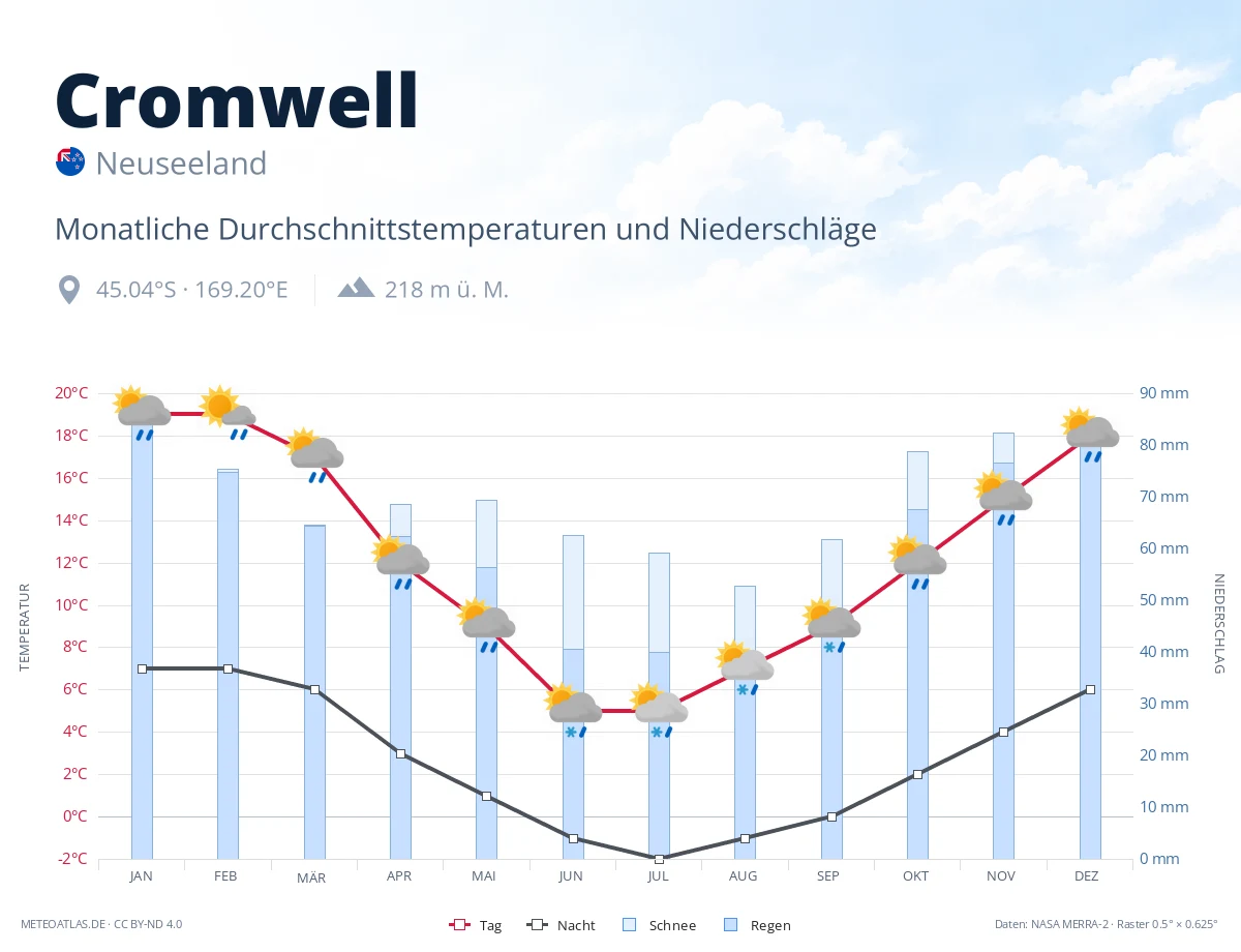 Cromwell - monatliche Durchschnittstemperaturen und Niederschläge