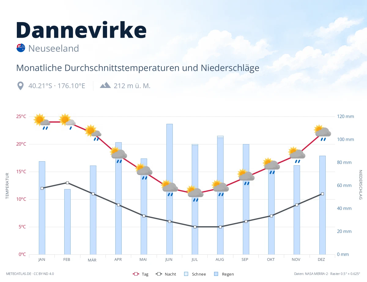 Dannevirke - monatliche Durchschnittstemperaturen und Niederschläge