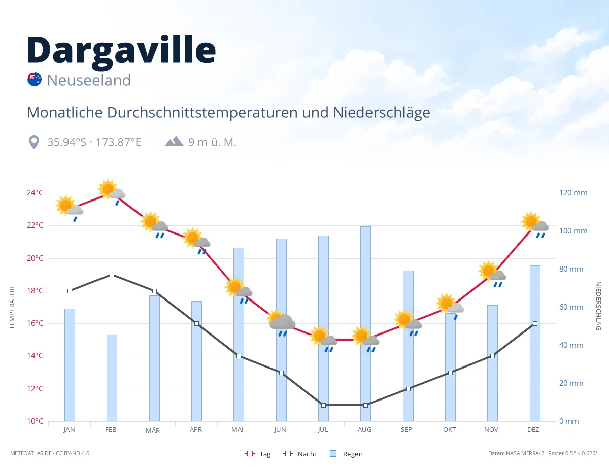 Dargaville - monatliche Durchschnittstemperaturen und Niederschläge