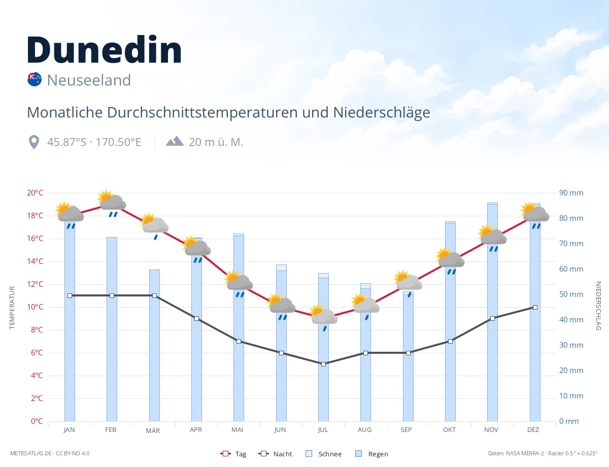 Dunedin - monatliche Durchschnittstemperaturen und Niederschläge