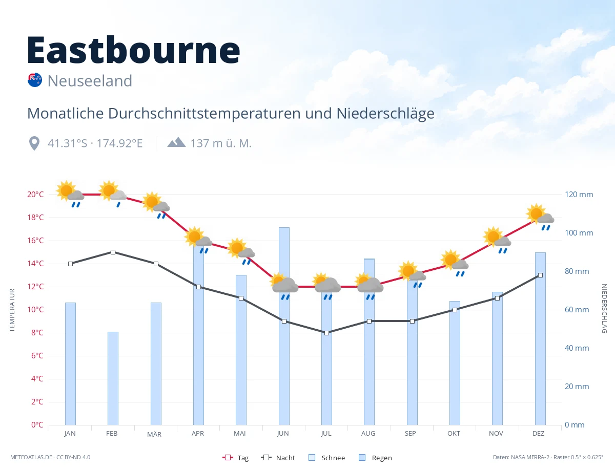 Eastbourne - monatliche Durchschnittstemperaturen und Niederschläge