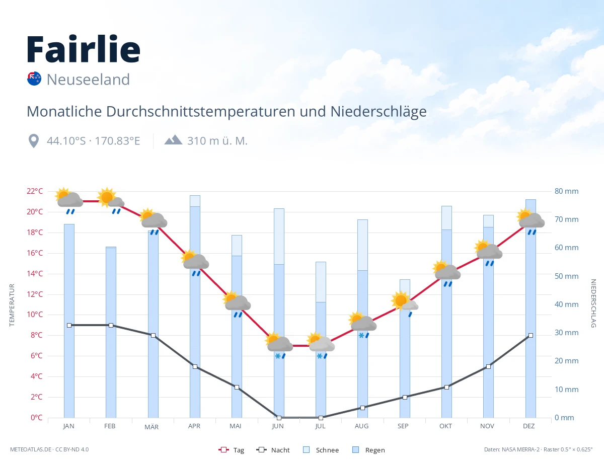 Fairlie - monatliche Durchschnittstemperaturen und Niederschläge