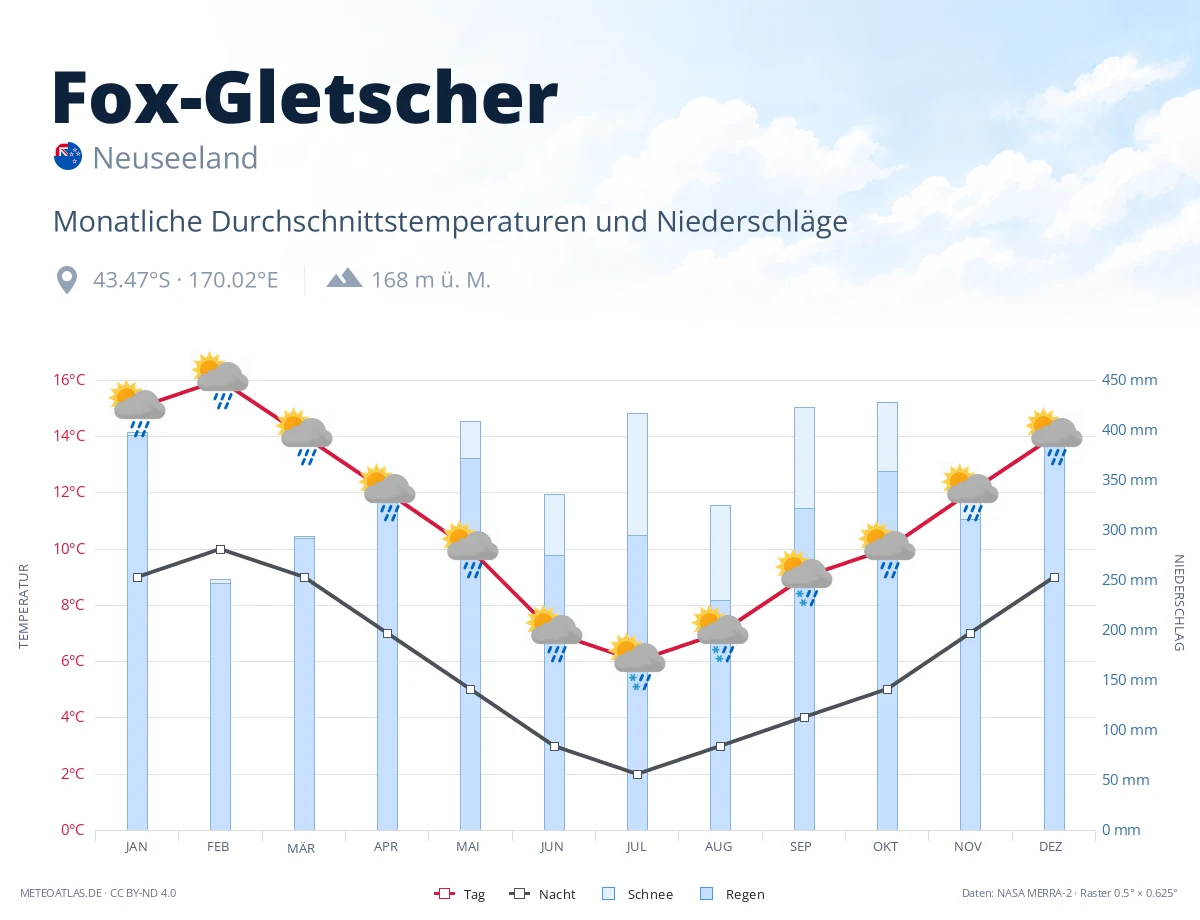 Fox-Gletscher - monatliche Durchschnittstemperaturen und Niederschläge