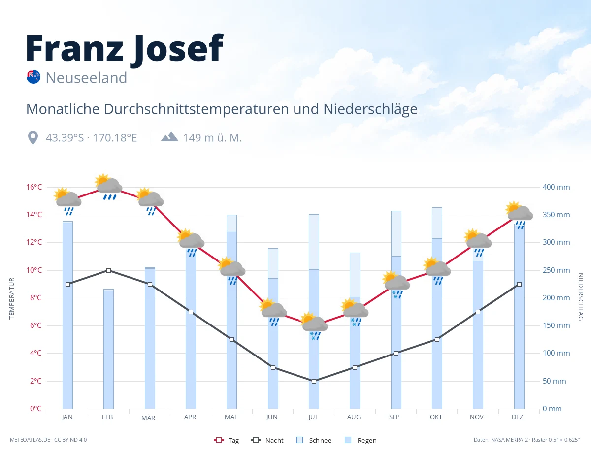 Franz Josef - monatliche Durchschnittstemperaturen und Niederschläge