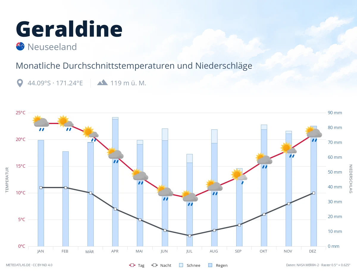 Geraldine - monatliche Durchschnittstemperaturen und Niederschläge
