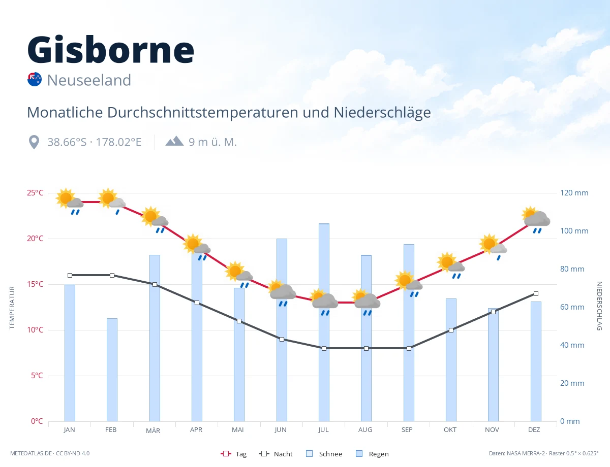 Gisborne - monatliche Durchschnittstemperaturen und Niederschläge