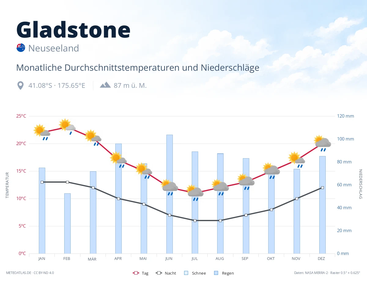 Gladstone - monatliche Durchschnittstemperaturen und Niederschläge