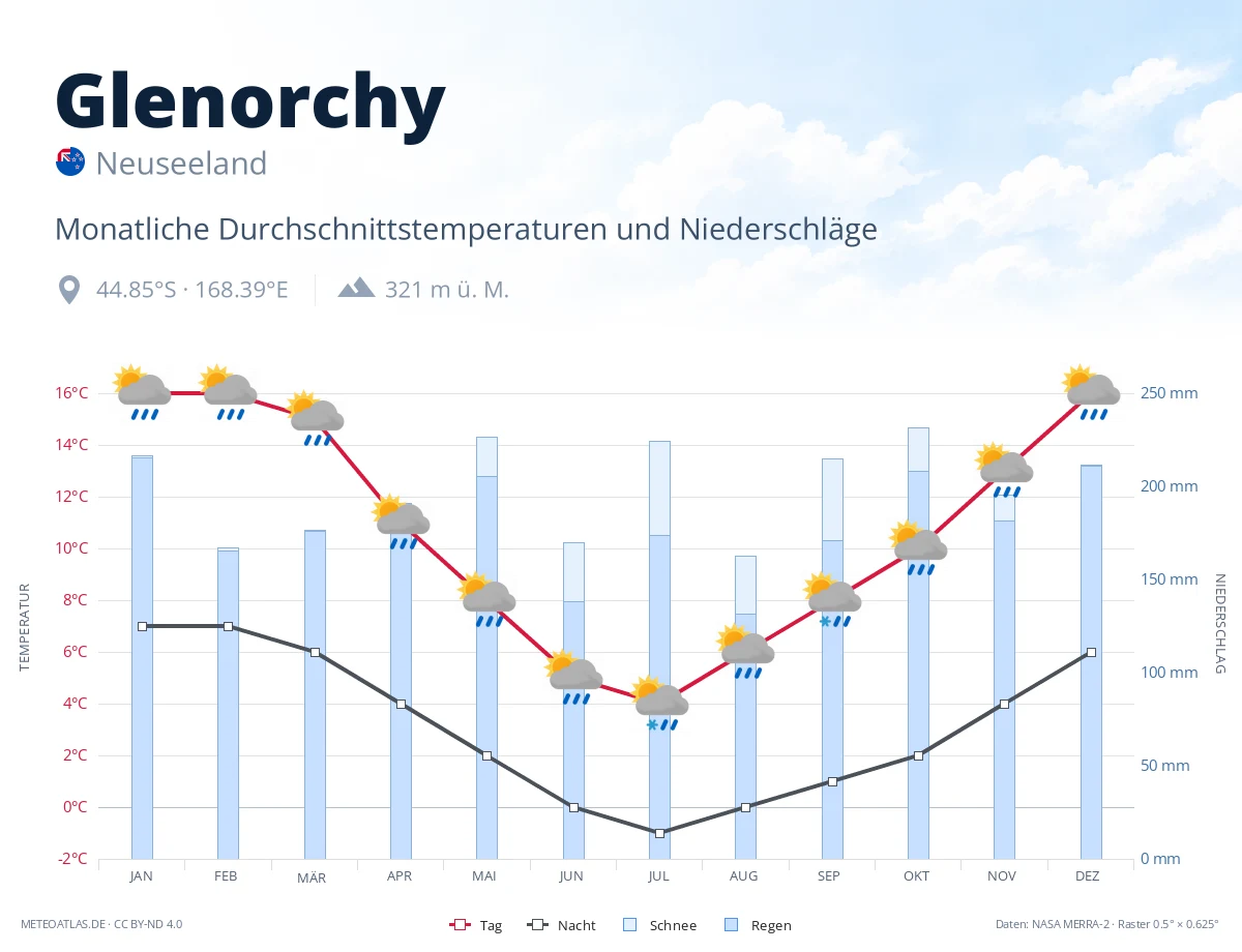 Glenorchy - monatliche Durchschnittstemperaturen und Niederschläge