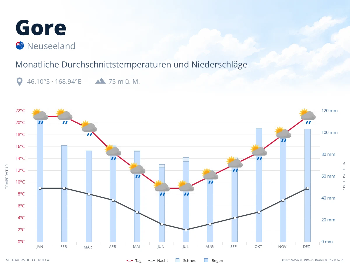 Gore - monatliche Durchschnittstemperaturen und Niederschläge