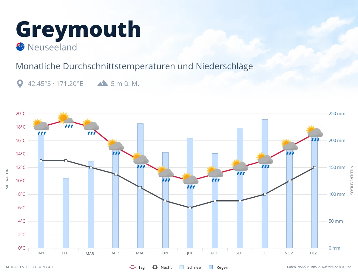 Greymouth - monatliche Durchschnittstemperaturen und Niederschläge