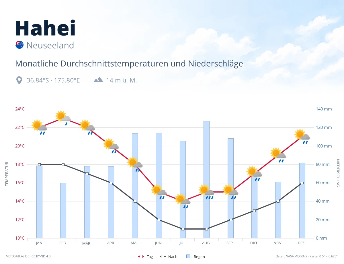 Hahei - monatliche Durchschnittstemperaturen und Niederschläge